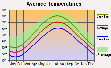 Sterling, New York average temperatures