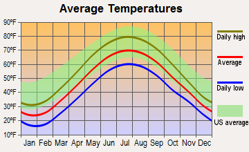 Charlotte, New York average temperatures