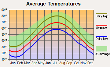 Ellicott, New York average temperatures
