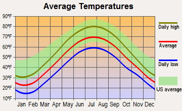 Gerry, New York average temperatures