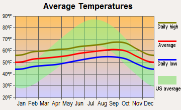 Colma, California average temperatures
