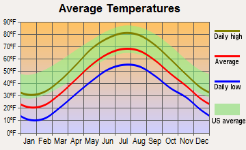 Columbus, New York average temperatures