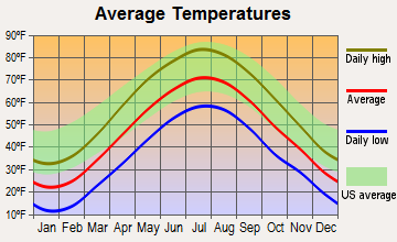 Hillsdale, New York average temperatures