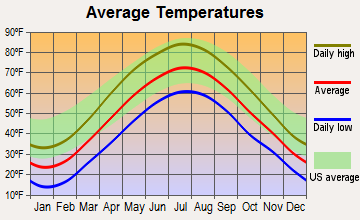 Livingston, New York average temperatures