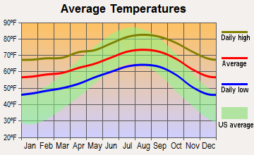 Compton, California average temperatures