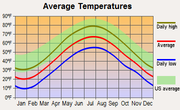 Roxbury, New York average temperatures