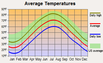 Hyde Park, New York average temperatures