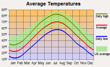 Milan, New York average temperatures