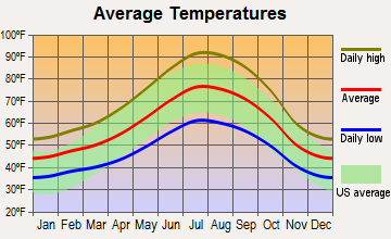 Concow, California average temperatures