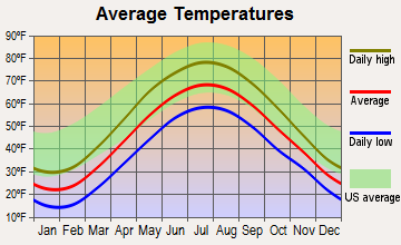 Boston, New York average temperatures