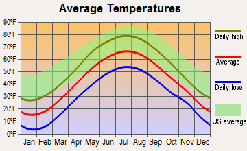 Keene, New York average temperatures