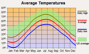 Newcomb, New York average temperatures