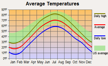 Ticonderoga, New York average temperatures