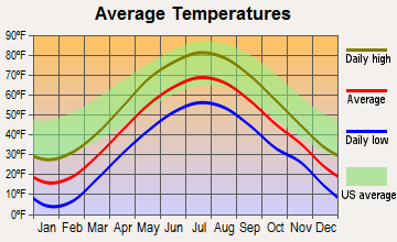 Westport, New York average temperatures