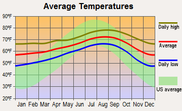 Coronado, California average temperatures
