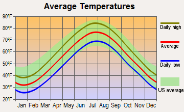 Queens, New York average temperatures