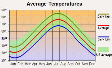 Staten Island, New York average temperatures