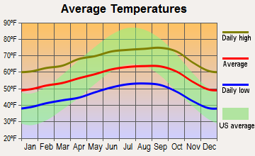 Corralitos, California average temperatures