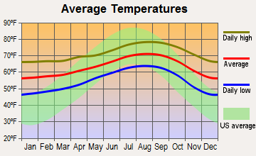 Costa Mesa, California average temperatures