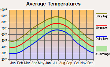 Archdale, North Carolina average temperatures