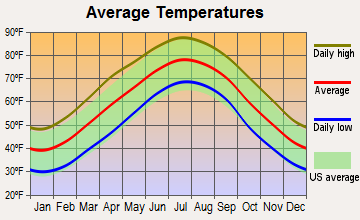 Asheboro, North Carolina average temperatures
