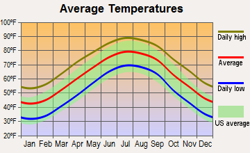 Aurora, North Carolina average temperatures