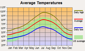 Cottonwood, California average temperatures