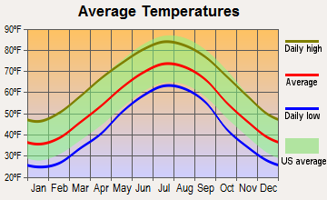 Balfour, North Carolina average temperatures