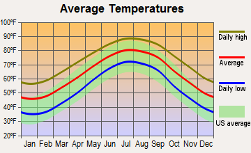 Beaufort, North Carolina average temperatures