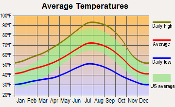 Covelo, California average temperatures