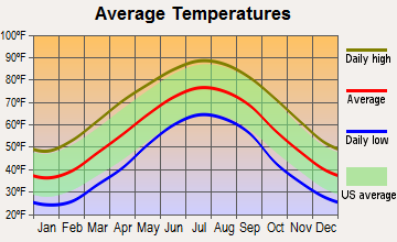 Bermuda Run, North Carolina average temperatures