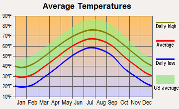 Boone, North Carolina average temperatures