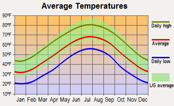 Bryson City, North Carolina average temperatures