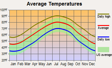 Burgaw, North Carolina average temperatures