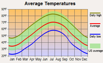 Canton, North Carolina average temperatures