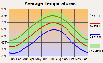 Cashiers, North Carolina average temperatures