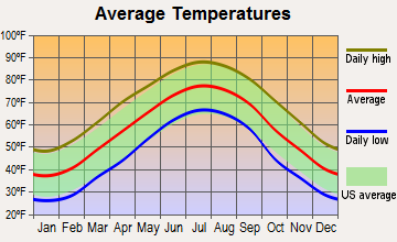 Cleveland, North Carolina average temperatures