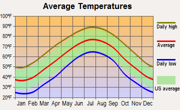 Cooleemee, North Carolina average temperatures
