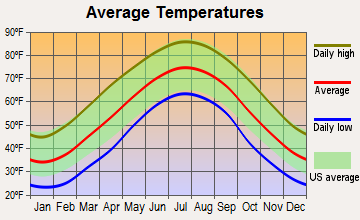 Dobson, North Carolina average temperatures