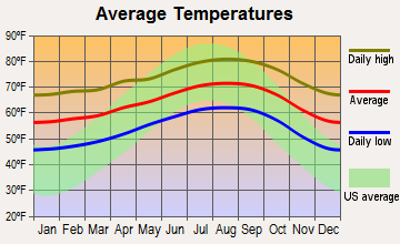 Culver City, California average temperatures