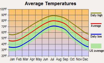 Emerald Isle, North Carolina average temperatures