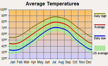Fairfield Harbour, North Carolina average temperatures