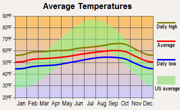 Daly City, California average temperatures
