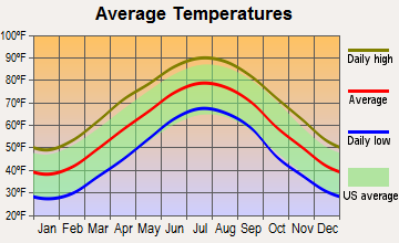 Gibsonville, North Carolina average temperatures