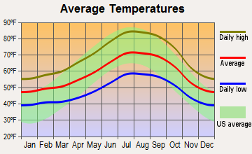Danville, California average temperatures