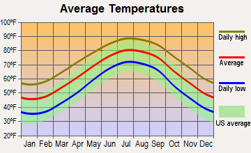 Harkers Island, North Carolina average temperatures
