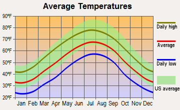 Highlands, North Carolina average temperatures