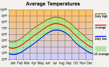 Kernersville, North Carolina average temperatures