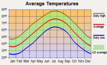King, North Carolina average temperatures