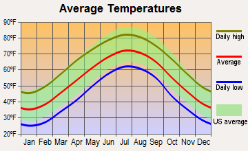 Lake Lure, North Carolina average temperatures